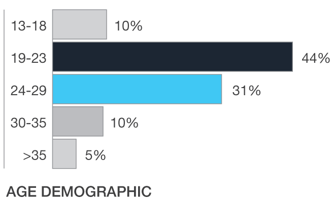 Bar chart showing age demographics